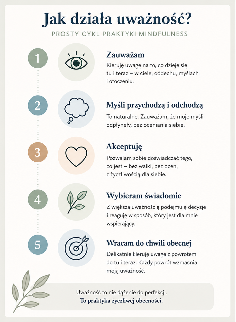Pięcioetapowy cykl praktyki uważności: zauważanie, obserwowanie myśli, akceptacja, świadomy wybór i powrót do chwili obecnej